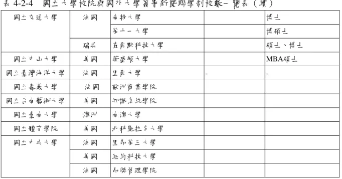 表 4-2-4  國立大學校院與國外大學簽署新雙聯學制校數一覽表（續）  南特大學  博士 法國  第十一大學  博碩士 國立交通大學  瑞典  查爾默科技大學  碩士、博士  國立中山大學  美國  華盛頓大學  MBA碩士  國立臺灣海洋大學 法國  里爾大學  - -  國立嘉義大學    法國  歐洲商業學院  國立台南藝術大學 美國  知識系統學院  國立臺南大學  澳洲  南澳大學  國立體育學院  美國  北科羅拉多大學  法國  里昂第三大學    美國  紐約科技大學 國立中央大學  法國