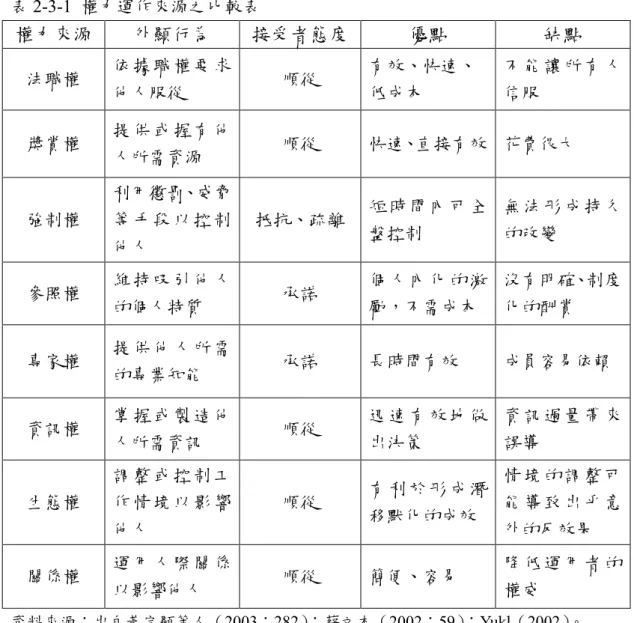 表 2-3-1  權力運作來源之比較表  權力來源  外顯行為  接受者態度  優點  缺點  法職權  依 據 職 權 要 求 他人服從  順從  有效、快速、 低成本  不 能 讓 所 有 人信服  獎賞權  提 供 或 握 有 他 人所需資源  順從  快速、直接有效  花費很大  強制權  利用懲罰、威脅等 手 段 以 控 制 他人  抵抗、疏離  短 時 間 內 可 全盤控制  無 法 形 成 持 久的改變  參照權  維 持 吸 引 他 人 的個人特質  承諾  個 人 內 化 的 激勵，不需成