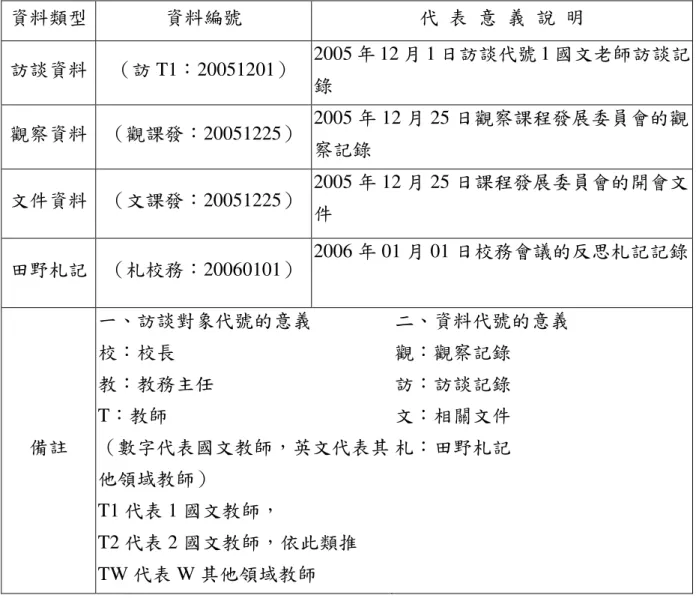 表 3-1  編號資料管理表    資料類型  資料編號    代  表  意  義  說  明    訪談資料  （訪 T1：20051201）  2005 年 12 月 1 日訪談代號 1 國文老師訪談記 錄    觀察資料  （觀課發：20051225）  2005 年 12 月 25 日觀察課程發展委員會的觀 察記錄    文件資料  （文課發：20051225）    2005 年 12 月 25 日課程發展委員會的開會文 件  田野札記  （札校務：20060101）  2006 年 01 月 