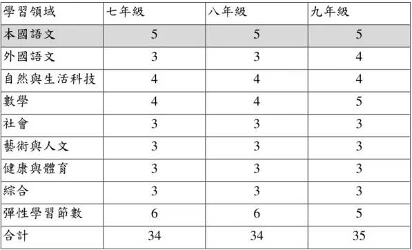 表 4-2 活水國中領域學習節數分配表  學習領域  七年級  八年級  九年級  本國語文  5  5  5  外國語文  3  3  4  自然與生活科技  4  4  4  數學  4  4  5  社會  3  3  3  藝術與人文  3  3  3  健康與體育  3  3  3  綜合  3  3  3  彈性學習節數  6  6  5  合計  34  34  35  三三三 三、、、 、擔任導師職務比例偏高擔任導師職務比例偏高擔任導師職務比例偏高 擔任導師職務比例偏高      活水國中