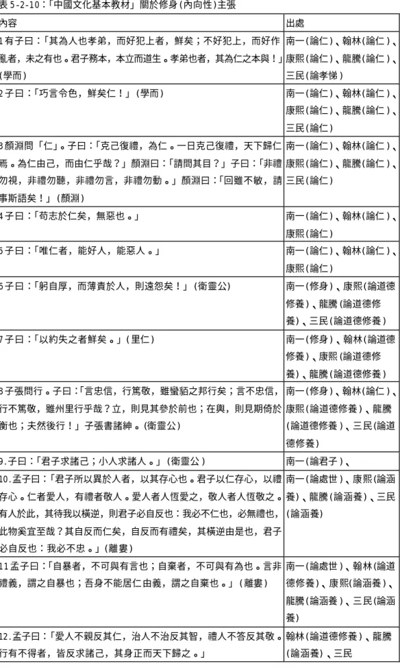 表 5-2-10： 「中國文化基本教材」關於修身 (內向性)主張  內容  出處  1 有子曰：「其為人也孝弟，而好犯上者，鮮矣；不好犯上，而好作 亂者，未之有也。君子務本，本立而道生。孝弟也者，其為仁之本與！」 (學而)  南一(論仁)、翰林(論仁 )、康熙(論仁)、龍騰(論仁 )、三民(論孝悌 )  2 子曰： 「巧言令色，鮮矣仁！」(學而)  南一(論仁)、翰林(論仁 )、 康熙(論仁)、龍騰(論仁 )、 三民(論仁)  3 顏淵問「仁」 。子曰： 「克己復禮，為仁。一日克己復禮，天下歸仁 焉。為仁由