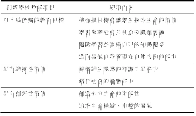 表 2-27 創 新 領 導 創 新 高 中 學 校 效 能 內 涵 一 覽 表       創 新 學 校 效 能 項 目   細 項 內 容   以 人 為 依 歸 的 教 育 目 標   積 極 提 供 機 會 讓 學 生 探 索 生 命 的 價 值   學 習 參 與 社 會 公 共 重 要 議 題 討 論   體 驗 學 習 並 建 構 自 己 的 知 識 體 系   進 而 發 展 自 我 管 理 在 自 律 方 面 的 能 力   具 有 維 持 性 價 值   建 構 維 生 謀 職 的 知
