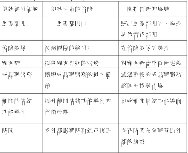 表 2-29 傳 統 的 競 爭 與 創 新 市 場 的 比 較   傳 統 競 爭 領 域   傳 統 反 省 的 策 略   開 拓 創 新 的 場 域   生 產 部 門   生 產 部 門 中   跳 出 生 產 部 門 外 ， 尋 找 其 他 替 代 部 門   策 略 團 隊   策 略 團 隊 的 競 爭 中   在 策 略 團 隊 外 尋 找   顧 客 群   提 供 顧 客 更 好 的 服 務   對 顧 客 新 需 求 重 新 定 義   成 品 與 服 務   擴 增 成 品 與 服