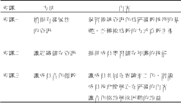 表 2-30 建 立 創 新 工 廠 步 驟   步 驟   方 法   內 容   步 驟 一   捕 捉 有 發 展 性   的 資 訊   保 留 傳 統 資 訊 作 為 研 發 新 技 術 的 基礎 ， 並 轉 換 為 新 的 方 式 重 新 生 產   步 驟 二   讓 組 織 儲 存 資 訊 提 供 成 員 學 習 儲 存 知 識 的 技 能   步 驟 三   讓 成 員 合 作 創 新 讓 成 員 共 同 在 實 驗 室 工 作 、 討 論   成 員 彼 此 瞭 解 正 在 研 發 的 