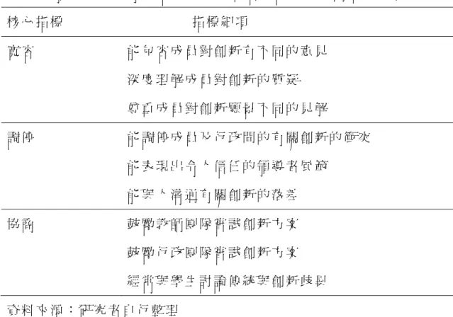 表 2-11 領 導 者 創 新 特 質 -善 於 折 衝 ： 寬 容 、 調 停 、 協 商 指 標 細 項 一 覽 表   核 心 指 標   指 標 細 項   寬 容   能 包 容 成 員 對 創 新 有 不 同 的 意 見   深 度 理 解 成 員 對 創 新 的 質 疑   尊 重 成 員 對 創 新 願 景 不 同 的 見 解   調 停   能 調 停 成 員 及 行 政 間 的 有 關 創 新 的 衝 突   能 表 現 出 令 人 信 任 的 領 導 者 風 範   能 與 人 溝 