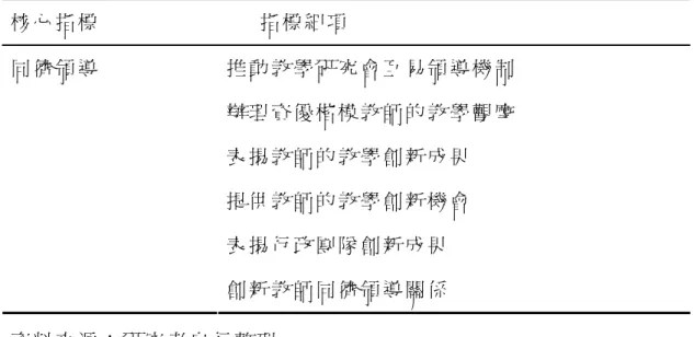 表 2-14 創 新 的 領 掉 術 -領 導 模 式 創 新 ： 同 儕 領 導 指 標 細 項 一 覽 表   核 心 指 標   指 標 細 項   推 動 教 學 研 究 會 互 易 領 導 機 制   辦 理 資 優 楷 模 教 師 的 教 學 觀 摩   表 揚 教 師 的 教 學 創 新 成 果   提 供 教 師 的 教 學 創 新 機 會   表 揚 行 政 團 隊 創 新 成 果  同 儕 領 導   創 新 教 師 同 儕 領 導 關 係   資 料 來 源 ： 研 究 者 自 行 整