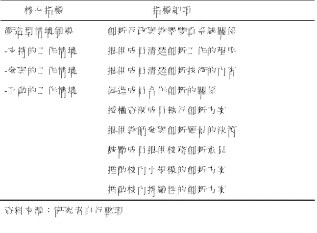 表 2-15 創 新 的 領 導 技 術 -領 導 模 式 創 新：創 造 型 情 境 領 導 指 標 細 項 一 覽 表   核 心 指 標   指 標 細 項   衝 造 型 情 境 領 導   -支 持 的 工 作 情 境   -參 與 的 工 作 情 境   -互 動 的 工 作 情 境   創 新 行 政 與 教 學 雙 重 系 統 關 係  提 供 成 員 清 楚 創 新 工 作 的 程 序  提 供 成 員 清 楚 創 新 技 術 的 內 容  促 進 成 員 合 作 創 新 的 關 係   