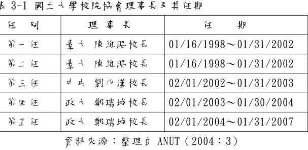 表 3-1 國立大學校院協會理事長及其任期  任  別      理 事 長        任    期  第一任 臺大  陳維昭校長  01/16/1998∼01/31/2002  第二任 臺大  陳維昭校長  01/16/1998∼01/31/2002  第三任 中央  劉兆漢校長  02/01/2002∼01/31/2003  第四任 政大  鄭瑞城校長  02/01/2003∼01/30/2004  第五任 政大  鄭瑞城校長  02/01/2004∼01/31/2007  資料來源：整理自 ANU