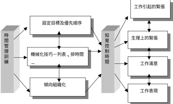 圖 2-2:時間管理的過程模式 