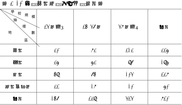 表 3-10 各樣本區抽樣回收人數統計表  24 班以下  25-47 班  48 班以上  合計  北區   30   83  213  326  中區   36   63   97  196  南區   59   75  104  238  東區及離島   32   18   10   60  合計 157  239  424 820  表 3-11 抽樣學校調查樣本基本資料統計表-----學校背景資料  學校背景變項項目  人    數  百 分 比  北部 314  39.8  中部 191  24