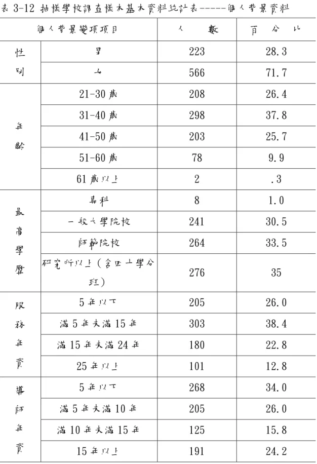 表 3-12 抽樣學校調查樣本基本資料統計表-----個人背景資料  個人背景變項項目  人  數  百 分 比  男 223  28.3  性  別  女 566  71.7  21-30 歲 208  26.4  31-40 歲 298  37.8  41-50 歲 203  25.7  51-60 歲 78  9.9 年 齡  61 歲以上 2 .3  專科 8  1.0  一般大學院校 241  30.5  師範院校 264  33.5 最 高  學  歷  研究所以上（含四十學分 班）  276 