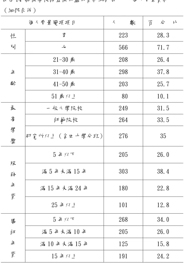 表 3-14 抽樣學校調查樣本基本資料統計表-----個人背景資料  （細部合併）  個人背景變項項目  人  數  百 分 比  男 223  28.3  性  別  女 566  71.7  21-30 歲 208  26.4  31-40 歲 298  37.8  41-50 歲 203  25.7 年 齡  51 歲以上   80  10.1  一般大學院校 249  31.5   師範院校  264  33.5 最 高  學  歷  研究所以上（含四十學分班） 276 35  5 年以下 205 