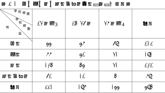 表 3-1  北､中､南､東區及離島各區學校數目統計表  24 班以下  25-47 班  48 班以上  合計  北區 66  68  79  213  中區 88  62  41  191  南區 105  56  41  202  東區及離島 72  12  5  89  合計 331  198  166  695  二、統計各樣本區母群體總數  在統計各樣本區之導師人數時，係依各校之班級數為依據，每班 一人為主。詳細結果見表 3-2。  表 3-2  北､中､南､東各區學校導師總數統計表  24 班