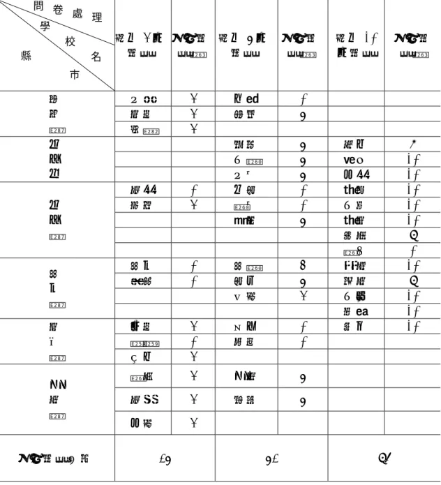 表 3-7 中部各縣市抽樣學校問卷回收份數統計表  發出 4 份 問卷  回收問卷數  發出 6 份問卷  回收問卷數  發出 10 份問卷  回收問卷數  三義 4  公館  0  南和 4  建國  6 苗 栗  縣  造橋  4          崇倫 6 居仁 8     大德 6 雙十 10 台 中  市     三光 6 北新 10  東新 0 外埔  0 豐原 10  青海 4 德光  0 大華 10     霧峰 6 豐南 10       神岡 9 台 中 縣       潭子 0  彰化