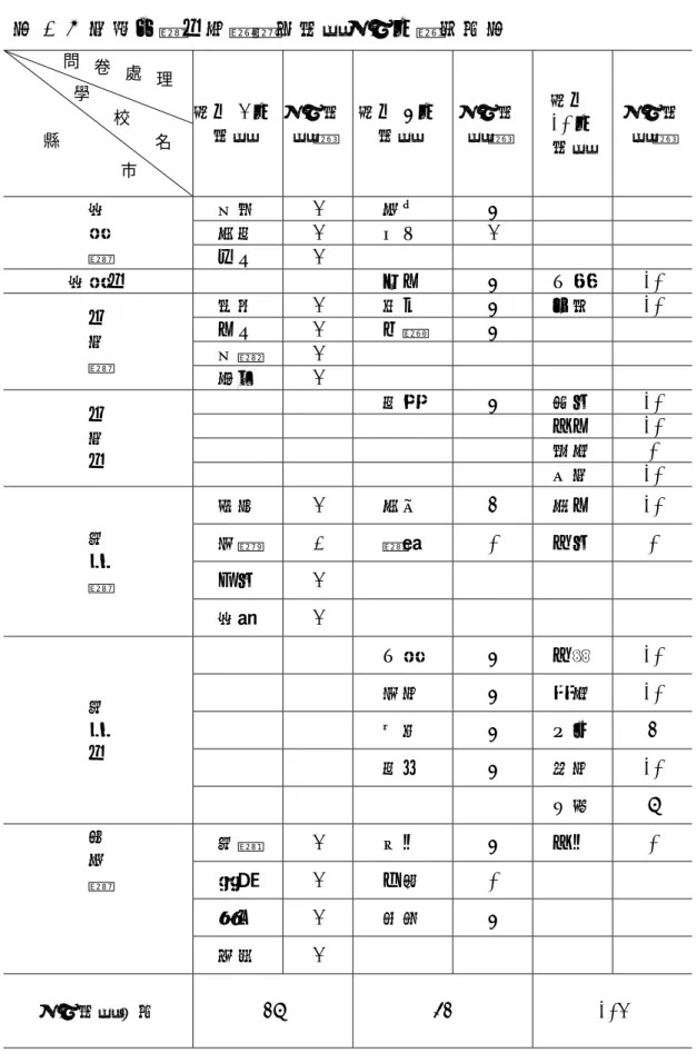 表 3-8 南部各縣市抽樣學校問卷回收份數統計表  發出 4 份 問卷  回收問卷數  發出 6 份問卷  回收問卷數  發出 10 份 問卷  回收問卷數  竹崎 4  東石  6  忠和 4  朴子  4 嘉 義  縣  水上  4       嘉義市     玉山 6  大業  10  將軍 4  善化  6 永康 10  山上 4  仁德  6  竹橋  4      台 南  縣  官田  4          和順 6  後甲  10         中山  10         崇明  0 台