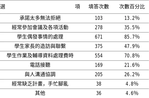 表 4-2 國民中學導師在「影響您時間管理的干擾因素有哪些？」之 分析摘要  選                           項 填答次數  次數百分比  承諾太多無法拒絕 103  13.2％  經常參加會議及各項活動 278  35.5％  學生偶發事情的處理 671  85.7％  學生家長的造訪與聯繫 375  47.9％  學生作業及輔導資料處理費時 554 70.8％  電話接聽 169  21.6％  與人溝通協調 205  26.2％  經常缺乏計畫，手忙腳亂 38  4.8％  其