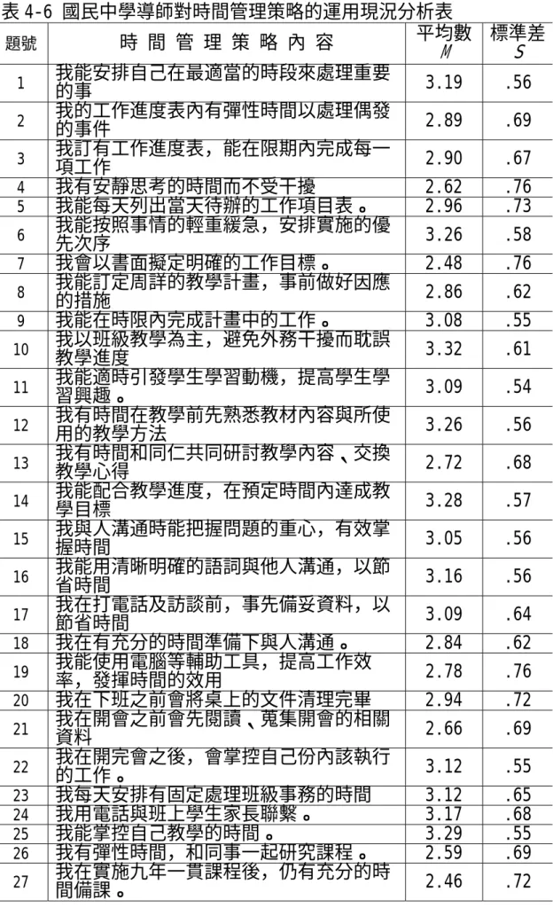 表 4-6 國民中學導師對時間管理策略的運用現況分析表  題號  時 間 管 理 策 略 內 容  平均數 M 標準差S 1  我能安排自己在最適當的時段來處理重要 的事  3.19 .56  2  我的工作進度表內有彈性時間以處理偶發 的事件  2.89 .69  3  我訂有工作進度表，能在限期內完成每一 項工作  2.90 .67  4  我有安靜思考的時間而不受干擾 2.62  .76  5  我能每天列出當天待辦的工作項目表。 2.96  .73  6  我能按照事情的輕重緩急，安排實施的優 先次
