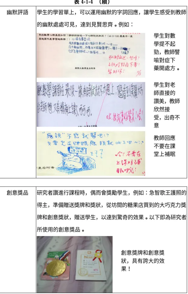 表 4-1-4  （續）  幽默評語  學生的學習單上，可以運用幽默的字詞回應，讓學生感受到教師 的幽默處處可見，達到見賢思齊。例如：  創意獎品  研究者讚進行課程時，偶而會獎勵學生，例如：急智歌王護照的 得主，準備贈送獎牌和獎狀，從坊間的糖果店買到的大巧克力獎 牌和創意獎狀，贈送學生，以達到驚奇的效果。以下即為研究者  所使用的創意獎品。      創意獎牌和創意獎狀，具有誇大的效果！  學生對數學提不起 勁，教師譬喻對症下 藥開處方。 學生對老師直接的讚美，教師欣然接受，出奇不意 教師回應不要在課堂上