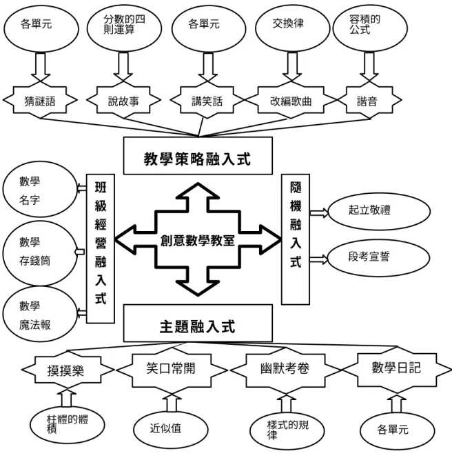圖 4-1-1  「幽默式創意數學教學」課程架構圖創意數學教室教學策略融入式 說故事各單元 猜謎語講笑話改編歌曲 諧音 分數的四則運算 各單元 交換律  容積的公式 隨機融入式 起立敬禮 段考宣誓 主題融入式 笑口常開 摸摸樂 柱體的體積 幽默考卷  數學日記 近似值 樣式的規律 各單元 班級經營融入式數學 存錢筒數學 名字數學 魔法報
