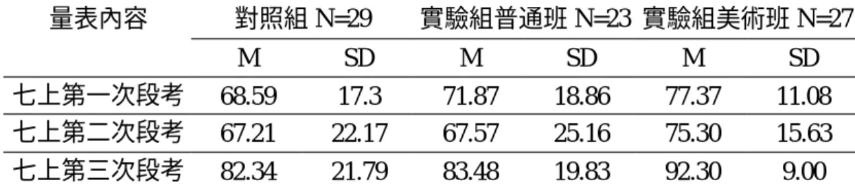 表 4-2-5  實驗組與對照組七上三次段考平均數、標準差摘要表  對照組 N=29  實驗組普通班 N=23  實驗組美術班 N=27 量表內容  M  SD  M  SD  M  SD  七上第一次段考  68.59  17.3  71.87  18.86  77.37  11.08  七上第二次段考  67.21  22.17  67.57  25.16  75.30  15.63  七上第三次段考  82.34  21.79  83.48  19.83  92.30  9.00  表 4-2-6  