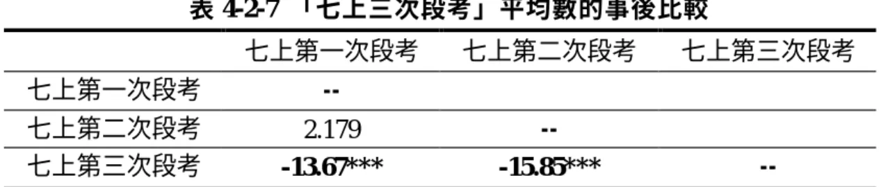 表 4-2-7  「七上三次段考」平均數的事後比較  七上第一次段考  七上第二次段考  七上第三次段考  七上第一次段考  --  七上第二次段考  2.179  --  七上第三次段考  -13.67***  -15.85***  --  註1：*p  ＜.05；** p  ＜.01；*** p  <.001  註 2：表格中的數字為三次段考平均數的差異