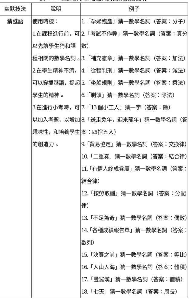 表 4-1-1  幽默教學策略融入式幽默技法說明  幽默技法  說明  例子  猜謎語  使用時機：  1.在課程進行前，可 以先讓學生猜和課 程相關的數學名詞。  2.在學生精神不濟， 可以穿插謎語，提起 學生的精神。  3.在進行小考時，可 以加入考題，以增加 趣味性，和培養學生 的創造力。  1.「孕婦臨產」猜一數學名詞（答案：分子） 2.「考試不作弊」猜一數學名詞（答案：真分數）  3.「補充憲章」猜一數學名詞（答案：加法）        4.「從輕判刑」猜一數學名詞（答案：減法） 5.「坐船規則」