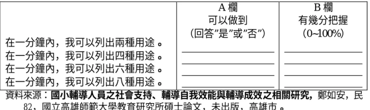 表 2-2-7  自我效能評量表  在一分鐘內，我可以列出兩種用途。  在一分鐘內，我可以列出四種用途。  在一分鐘內，我可以列出六種用途。  在一分鐘內，我可以列出八種用途。  A 欄  可以做到  （回答”是”或”否”）                                                                            B 欄  有幾分把握  （0~100%）                                                