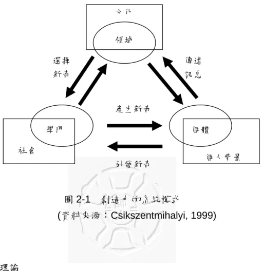 圖 2-1  創造力的系統模式 