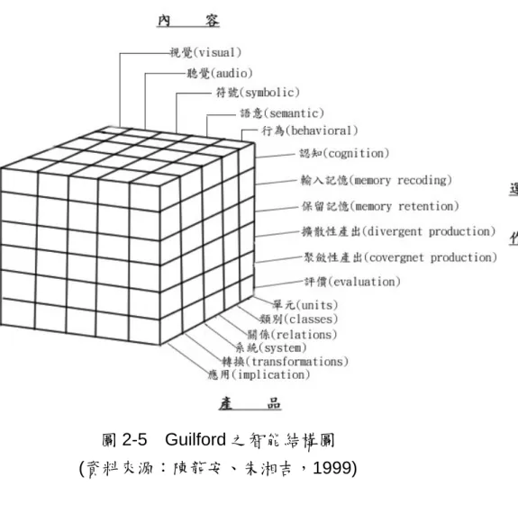 圖 2-5  Guilford 之智能結構圖    (資料來源：陳龍安、朱湘吉，1999)  Guilford更將創造力視為問題解決的一種形式，而Guilford的創造力模 式超出他個人的SI模式，提出主要的問題解決能力。如：敏覺力、流暢力、 變通力等。1965年，Guilford對創造力明確的定義為： 「創造力是一種人類 的 認 知 能 力 ， 是 一 種 擴 散 性 的 思 考  (divergent thinking) ， 由 變 通 性 (flexibility)、流暢性(fluency)、獨創性(