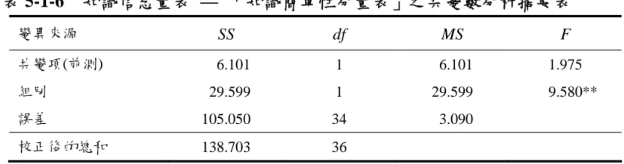 表 5-1-6  知識信念量表 — 「知識簡單性分量表」之共變數分析摘要表  變異來源  SS df MS F  共變項(前測)    6.101  1   6.101  1.975  組別   29.599  1  29.599    9.580**  誤差  105.050 34    3.090    校正後的總和  138.703 36  *p<.05   **p<.01  由表 5-1-6 所示，兩組在「知識簡單性」分量表，後測的調整後平均數差異 達到統計顯著水準 F(1, 34) =