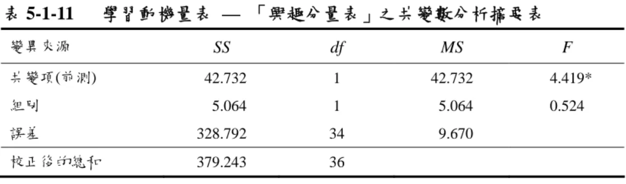 表 5-1-11   學習動機量表 — 「興趣分量表」之共變數分析摘要表  變異來源  SS df MS F  共變項(前測)   42.732  1  42.732   4.419*  組別    5.064  1   5.064  0.524  誤差  328.792  34   9.670     校正後的總和  379.243 36  *p<.05   **p<.01  「興趣」分量表上，諮商輔導對兩組學生的影響並不明顯，並無達到顯著的 差異。  表 5-1-12  學習動機量表 — 「