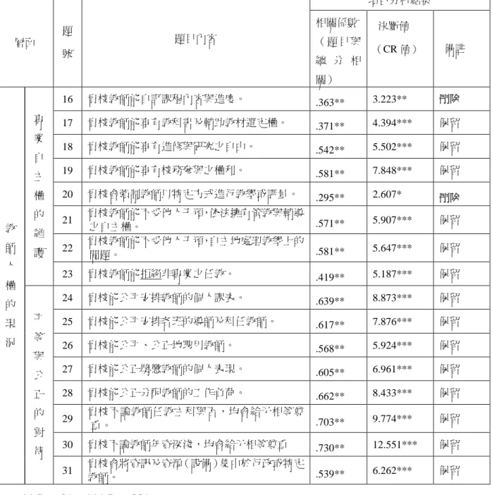 表 3-3-4 國民中學組織運作現況分量表（教師人權現況）項目分析一覽表（續） 項目分析結果 層面 題 號 題目內容 相關係數 （ 題 目 與 總 分 相 關） 決斷值 （CR 值） 備註 16 貴校教師能自訂課程內容與進度。 .363** 3.223** 刪除 17 貴校教師能享有教科書及輔助教材選定權。 .371** 4.394*** 保留 18 貴校教師能享有進修與研究之自由。 .542** 5.502*** 保留 19 貴校教師能享有校務參與之權利。 .581** 7.848*** 保留 20 貴校
