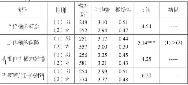表 4-2-1 不同性別的教師對於國民中學組織運作中教師人權現況知覺差異之 t 考驗分析 摘要表 層面 性別 樣本 數 平均數 標準差 t 值 結果 人格權的尊重 （1）男 （2）女 248 552 3.102.94 0.510.47 4.54  -----工作權的保障 （1）男 （2）女 251 557 3.173.00 0.440.39 5.14*** (1)＞(2) 專業自主權的維護 （1）男 （2）女 256 581 3.353.21 0.450.43 4.25  -----平等與公正的對待 （1）