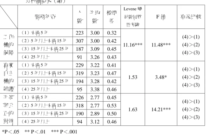 表 4-2-4 不同年資教師對於國民中學組織運作中教師人權現況知覺差異之單因子變異數 分析摘要表（續） 服務年資 人 數 平均數 標準差 Levene 變異數同質 性考驗 F 值 事後比較 （1）未滿 5 年 223 3.00 0.32 （2）5 年以上未滿 15 年 307 3.00 0.42 （3）15 年以上未滿 25 年 187 3.09 0.45工作權的 保障 （4）25 年以上 91 3.26 0.43 11.16*** 11.48*** (4)＞(1)(4)＞(2)(4)＞(3) （1）未滿 