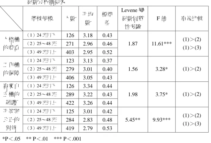 表 4-2-6 不同學校規模教師對於國民中學組織運作中教師人權現況知覺差異之單因子變 異數分析摘要表 學校規模 人數 平均 數 標準差 Levene 變異數同質 性考驗 F 值 事後比較 （1）24 班以下 126 3.18 0.43 （2）25～48 班 271 2.96 0.46人格權 的尊重 （3）49 班以上 403 2.95 0.52 1.87 11.61*** (1)＞(2)(1)＞(3) （1）24 班以下 123 3.13 0.37 （2）25～48 班 279 3.01 0.40工作權 的