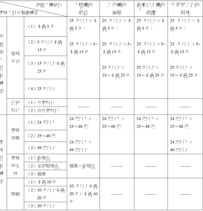 表 4-2-9 國民中學組織運作中教師人權知覺差異情形之分析摘要表（續） 教師人權層面 學校人員及環境變項 人格權的 尊重 工作權的保障 專業自主權的維護 平等與公正的對待 （1）未滿 5 年 （2）5 年以上未滿 15 年 （3）15 年以上未滿 25 年服務年資 （4）25 年以上 25 年以上＞未滿 5 年；25 年以上＞5~未滿 15 年 25 年以上＞未滿 5 年；25 年以上＞5~未滿 15 年25 年以上＞15～未滿 25 年 25 年以上＞未滿 5 年；25 年以上＞5~未滿 15 年25 