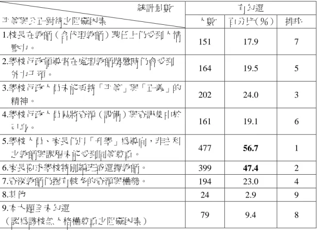 表 4-5-4 國民中學組織運作中「平等與公正對待」之阻礙因素現況分析表 有勾選統計量數 平等與公正對待之阻礙因素 人數 百分比（％） 排序 1.校長在教師（含代理教師）聘任上仍受到人情 壓力。 151 17.9 7 2.學校行政領導者在處理教師獎懲時仍會受到 外力干預。 164 19.5 5 3.學校行政人員未能秉持「平等」與「正義」的 精神。 202 24.0 3 4.學校行政人員易將資源（設備）與資訊集中於 己身。 161 19.1 6 5.學校人員、家長仍以「升學」為導向，非主科 之教師與課程未能受