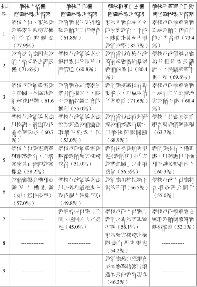 表 4-6-5 國民中學組織運作中阻礙教師人權因素之主要解決策略排序總表 排 序 解決人格權 阻礙因素之策略 解決工作權 阻礙因素之策略 解決專業自主權阻礙因素之策略 解決平等與公正對待阻礙因素之策略 1 學校人員、家長應教導學生義務與權 利 並 重 的 觀 念 （77.9％） 政府應優先安排超額教師之工作機會（61.8％） 家長亦應重視子女的家庭教育，不能一味要求甚至干預 教師教學（82.7％） 學校行政領導者應重視教師工作負荷的公平合理（73.4％） 2 教育法令應明定教師人格受辱之訴訟 權（71.6％