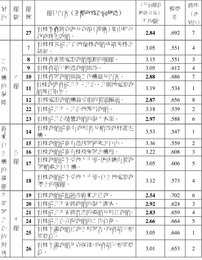 表 4-1-2 國民中學組織運作中教師人權現況逐題分析表（續） 層 面 題數 題號 題目內容（全部改為正向敘述） （反向題重新計分後） 平均數 標準差 排序（依 層面） 27 貴校不會將資訊及資源（設備）集中於行 政或特定教師。 2.84 .692 7 7 貴校校長能公正地覆核教師成績考核之 結果。 3.05 .551 4 8 貴校會審慎處理教師超額的問題。 3.15 .551 3 9 貴校會給予新進教師協助。 3.05 .612 4 10 貴校會與教師協商工作權益及內容。 2.88 .686 7 11 貴