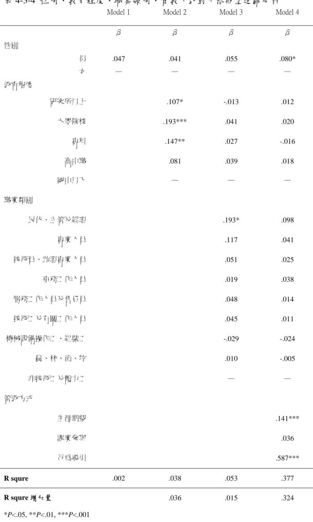 表 4-3-4 性別、教育程度、職業類別、管教方式對人格期望迴歸分析