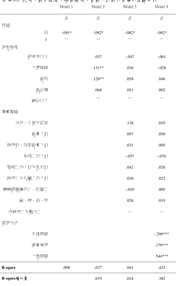 表 4-3-5 性別、教育程度、職業類別、管教方式對行為導引迴歸分析