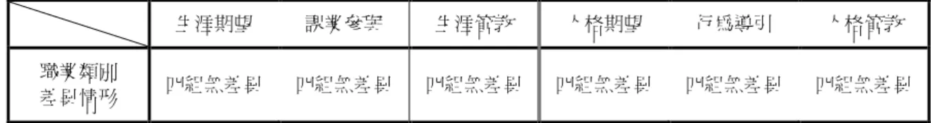 表 4-4-4 控制性別與教育後，家長職業在管教方式上的差異情形 生涯期望 課業參與 生涯管教 人格期望 行為導引 人格管教 職業類別 差異情形 四組無差異 四組無差異 四組無差異 四組無差異 四組無差異 四組無差異 參、 階級與性別對管教方式的交互影響 以雙因子變異數分析考驗假設1-1與1-2後，發現階級與性別對管教方式並無 交互作用，然而本研究進一步分析性別與教育程度、性別與職業類別對管教方式 的影響，結果發現性別與職業類別對行為導引及生涯期望有交互作用，如表4-2-5 及表4-2-6所示。 從職業類別