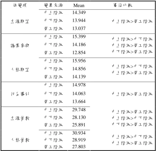 表 4-1-7 階級對管教方式的主要效果分析及事後比較摘要表 依變項 變異來源 Mean 事後比較 中上階級 14.349 中下階級 13.944 生涯期望 勞工階級 13.037 中上階級>勞工階級 中上階級 15.399 中下階級 14.186 課業參與 勞工階級 12.854 中上階級>中下階級中上階級>勞工階級中下階級>勞工階級 中上階級 15.956 中下階級 14.856 人格期望 勞工階級 14.139 中上階級>中下階級中上階級>勞工階級 中上階級 14.