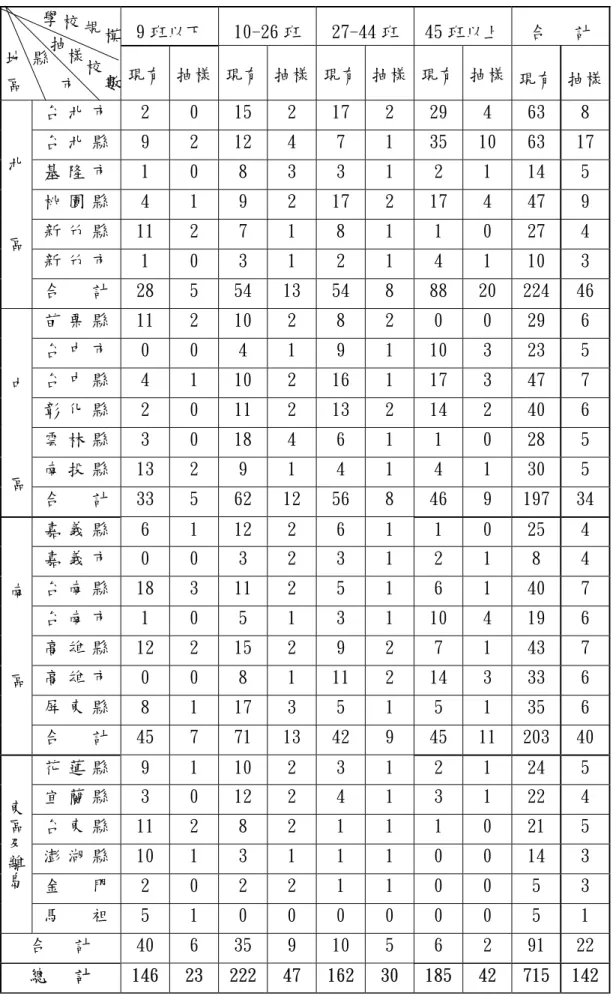 表 3-2-5 各縣市抽樣學校總數及各種規模學校校數  9 班以下  10-26 班  27-44 班  45 班以上  合   計  現有 抽樣 現有 抽樣 現有 抽樣 現有 抽樣 現有 抽樣 台 北 市 2  0 15 2 17 2 29 4 63 8  台 北 縣 9 2 12 4 7 1 35 10  63 17  基 隆 市 1 0 8 3 3 1 2 1 14 5  桃 園 縣 4  1  9  2 17 2 17 4 47 9  新 竹 縣 11 2 7 1 8 1 1 0 27 4  新 竹