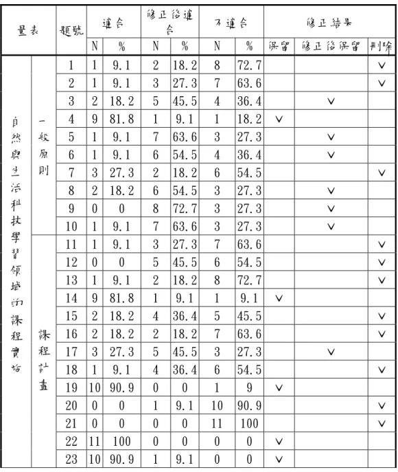 表 3-3-3 「國民中學自然與生活科技學習領域課程綱要實施現況問卷」  自然與生活科技學習領域課程實施分量表專家意見統計表  適合  修正後適 合  不適合 修正結果  量表 題號  N  %  N % N %  保留 修正後保留  刪除 1  1  9.1 2  18.2 8 72.7 ˇ  2  1  9.1 3  27.3 7 63.6 ˇ  3 2 18.2  5 45.5 4 36.4 ˇ  4 9 81.8  1 9.1 1 18.2 ˇ 5 1 9.1  7 63.6 3 27.3 ˇ  6