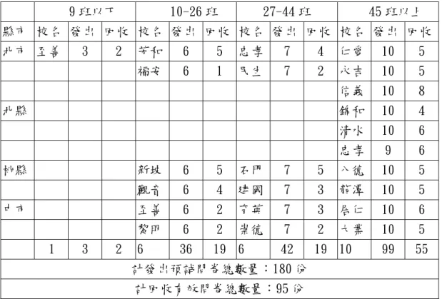 表 3-3-5 各縣市抽樣學校預試問卷發放情形與回收份數統計表   　 9 班以下  　 10-26 班 27-44 班  　 45 班以上  縣市 校名 發出 回收 校名 發出 回收 校名 發出 回收 校名 發出 回收 北市  至善  3 2  芳和 6 5  忠孝 7 4  仁愛  10 5        福安 6  1  民生 7  2  永吉  10  5              信義  10  8  北縣           錦和  10  4              清水  10  6   