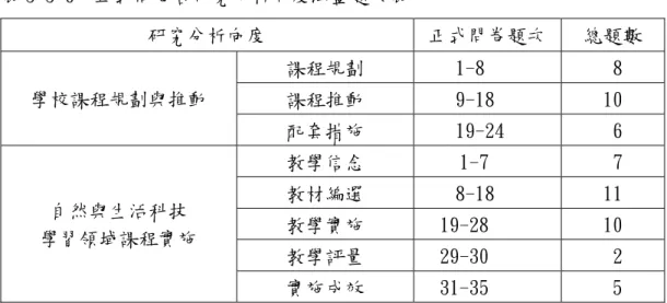 表 3-3-6  正式問卷各研究分析向度涵蓋題次表  研究分析向度 正式問卷題次  總題數  課程規劃 1-8  8  課程推動 9-18  10 學校課程規劃與推動  配套措施 19-24    6  教學信念 1-7    7  教材編選 8-18  11  教學實施 19-28  10  教學評量 29-30  2 自然與生活科技 學習領域課程實施  實施成效 31-35  5 