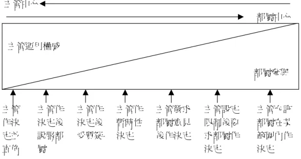 圖 2-1  Tannebaum and  Schimidt 參與方式向度表   資料來源：Yukl（1981：205）  Yukl（1981）認為參與決定的方式包括：  1