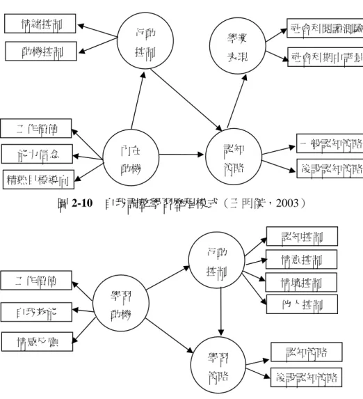 圖 2-10  自我調整學習歷程模式（王明傑，2003）  圖 2-11  大學生學習歷程模式（張憲卿，2002）  綜觀上述模式，學習動機對行動控制有直接效果，行動控制則透 過後設認知或學習策略間接地影響學習表現。這些學習模式所獲致的 結果，均支持學習動機能直接影響行動控制，而行動控制間接影響後 設認知或學習策略，進而影響學生的學習表現。  （三）一般領域的學習模式  為整合學習動機、學習策略與行動控制三個成分，對學習者的學內在動機行動控制認知策略學業表現精熟目標導向 能力信念 工作價值 動機控制 情緒控