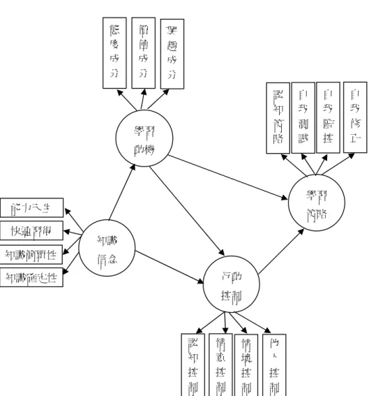圖 2-13  本研究的「知識信念影響學習運作模式」 知識信念 能力天生 快速習得 知識簡單性 知識確定性 學習動機行動控制 學習 策略 態 度 成 分 價值成分興趣成分認知控制情意控制情境控制他人控制認知策略自我測試 自 我 監 控  自 我 修 正 